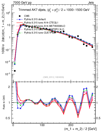 Plot of jj.m.trim in 7000 GeV pp collisions