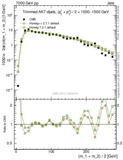 Plot of jj.m.trim in 7000 GeV pp collisions