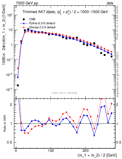 Plot of jj.m.trim in 7000 GeV pp collisions