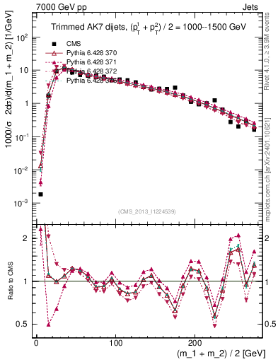 Plot of jj.m.trim in 7000 GeV pp collisions