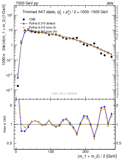 Plot of jj.m.trim in 7000 GeV pp collisions