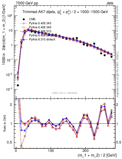 Plot of jj.m.trim in 7000 GeV pp collisions