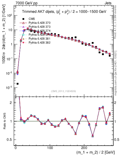 Plot of jj.m.trim in 7000 GeV pp collisions