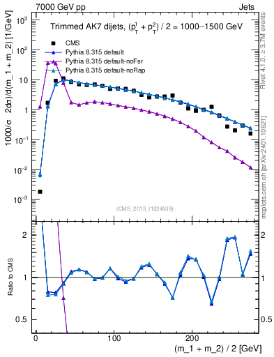 Plot of jj.m.trim in 7000 GeV pp collisions