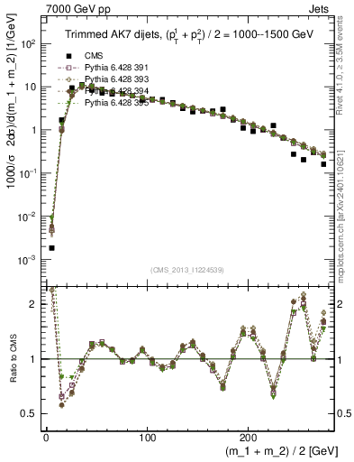 Plot of jj.m.trim in 7000 GeV pp collisions
