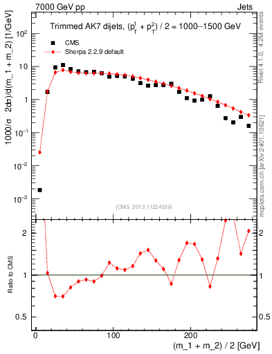 Plot of jj.m.trim in 7000 GeV pp collisions