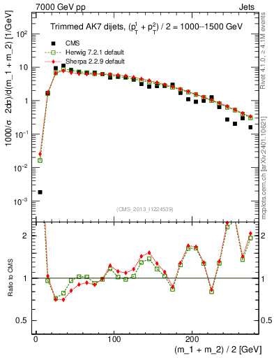 Plot of jj.m.trim in 7000 GeV pp collisions