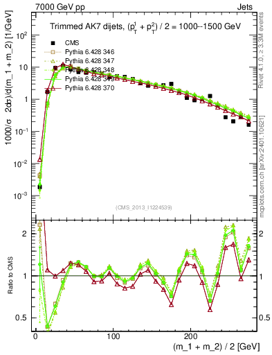 Plot of jj.m.trim in 7000 GeV pp collisions