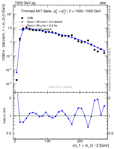 Plot of jj.m.trim in 7000 GeV pp collisions