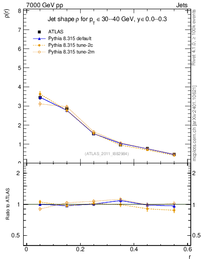 Plot of js_diff in 7000 GeV pp collisions
