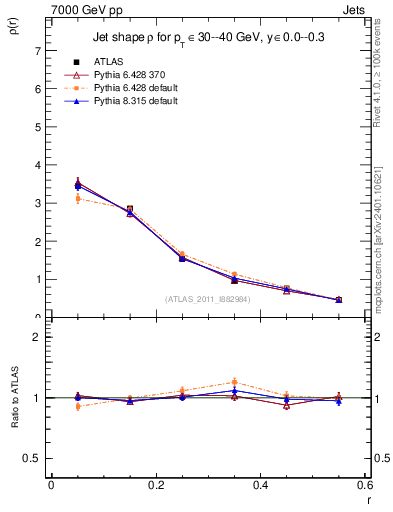 Plot of js_diff in 7000 GeV pp collisions