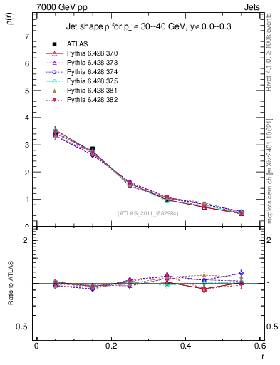 Plot of js_diff in 7000 GeV pp collisions