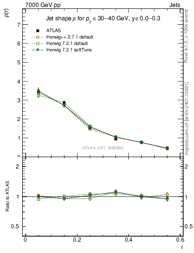 Plot of js_diff in 7000 GeV pp collisions