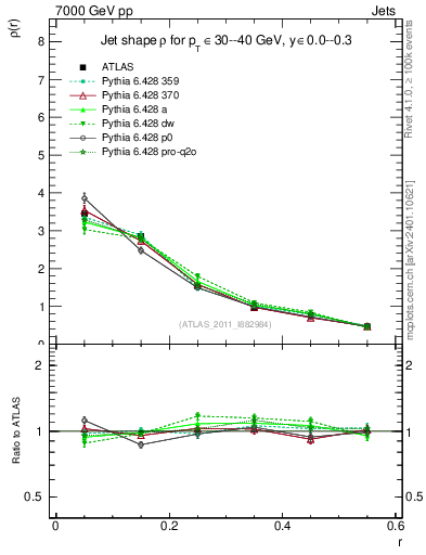 Plot of js_diff in 7000 GeV pp collisions