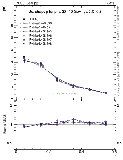 Plot of js_diff in 7000 GeV pp collisions