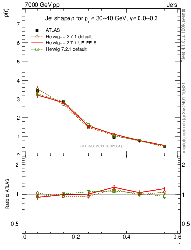 Plot of js_diff in 7000 GeV pp collisions