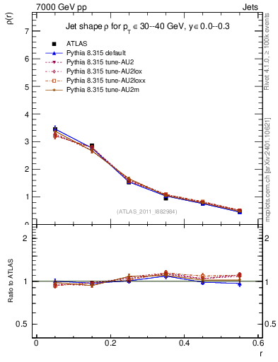 Plot of js_diff in 7000 GeV pp collisions