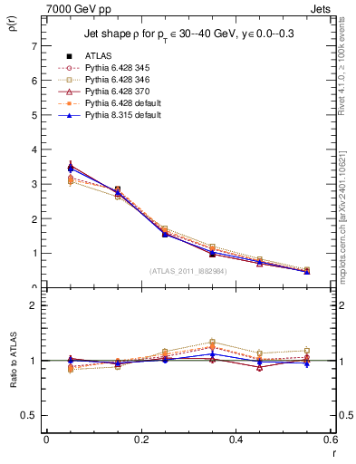Plot of js_diff in 7000 GeV pp collisions