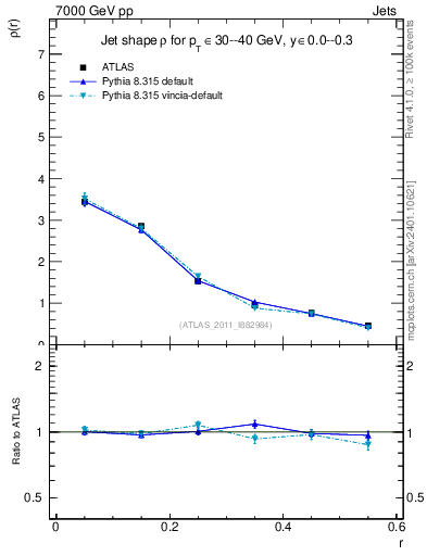 Plot of js_diff in 7000 GeV pp collisions