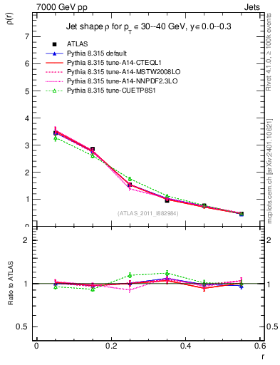 Plot of js_diff in 7000 GeV pp collisions