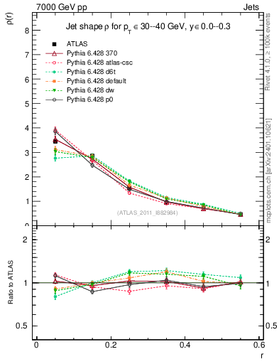 Plot of js_diff in 7000 GeV pp collisions