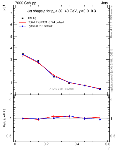 Plot of js_diff in 7000 GeV pp collisions
