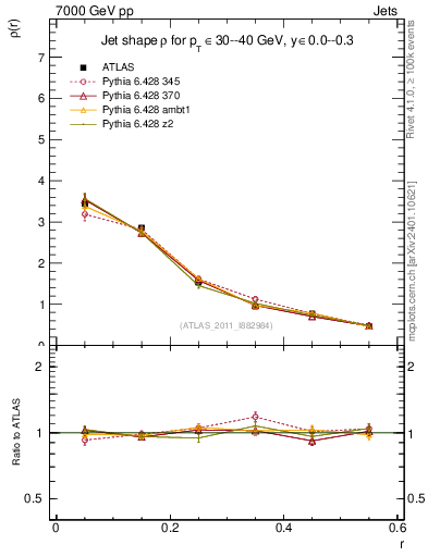 Plot of js_diff in 7000 GeV pp collisions