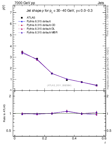 Plot of js_diff in 7000 GeV pp collisions
