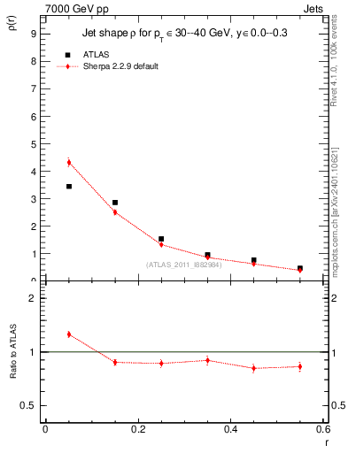 Plot of js_diff in 7000 GeV pp collisions