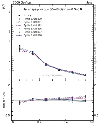 Plot of js_diff in 7000 GeV pp collisions