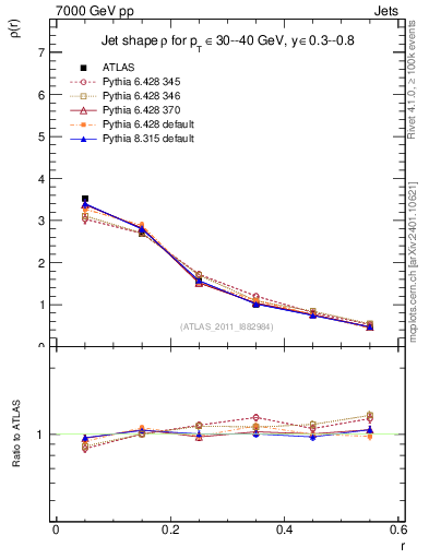 Plot of js_diff in 7000 GeV pp collisions
