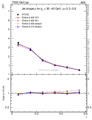 Plot of js_diff in 7000 GeV pp collisions