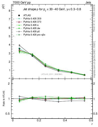 Plot of js_diff in 7000 GeV pp collisions