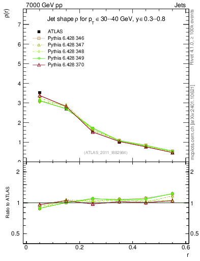 Plot of js_diff in 7000 GeV pp collisions