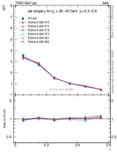 Plot of js_diff in 7000 GeV pp collisions