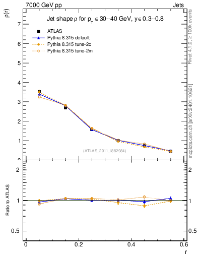 Plot of js_diff in 7000 GeV pp collisions