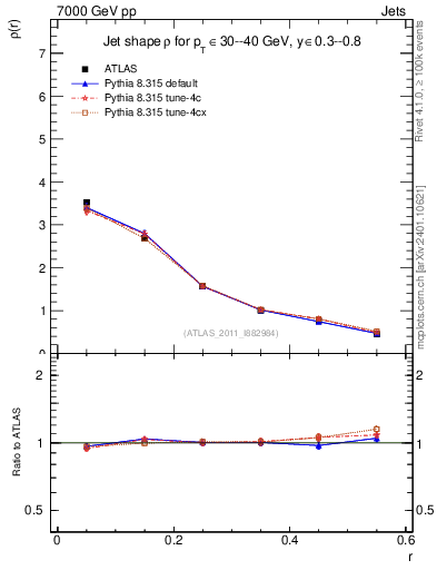 Plot of js_diff in 7000 GeV pp collisions
