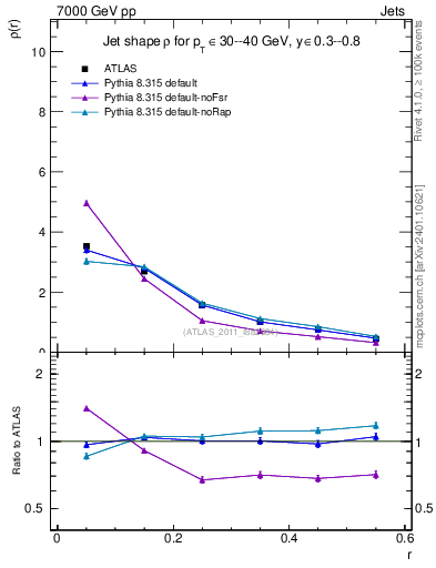 Plot of js_diff in 7000 GeV pp collisions