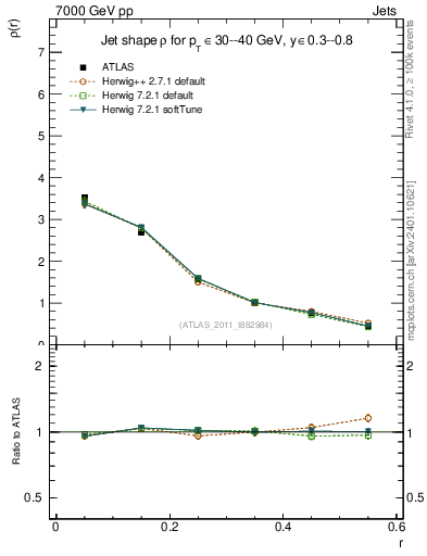 Plot of js_diff in 7000 GeV pp collisions