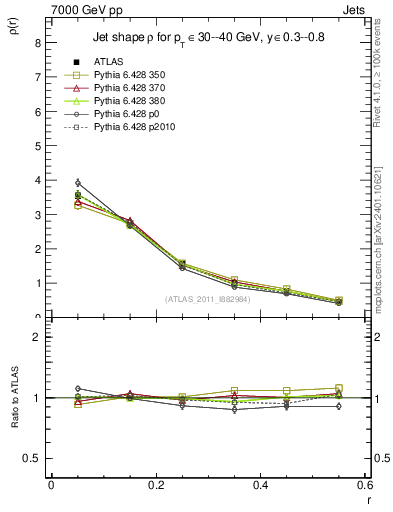 Plot of js_diff in 7000 GeV pp collisions