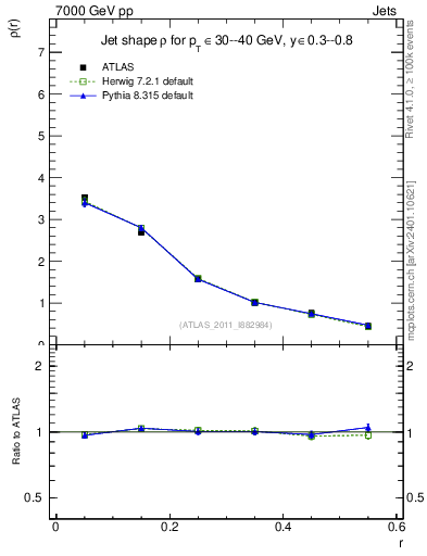 Plot of js_diff in 7000 GeV pp collisions