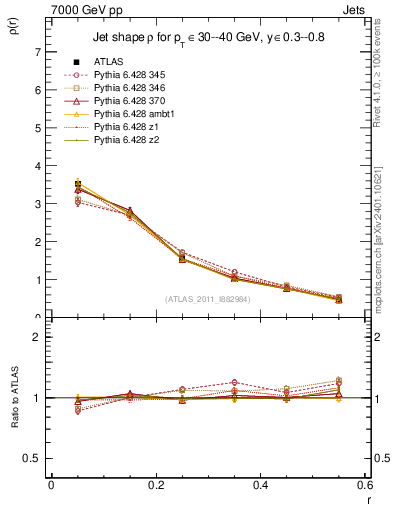 Plot of js_diff in 7000 GeV pp collisions