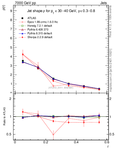 Plot of js_diff in 7000 GeV pp collisions