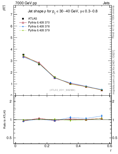 Plot of js_diff in 7000 GeV pp collisions