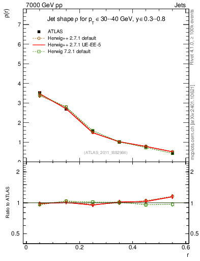 Plot of js_diff in 7000 GeV pp collisions