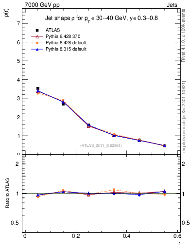 Plot of js_diff in 7000 GeV pp collisions