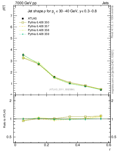 Plot of js_diff in 7000 GeV pp collisions