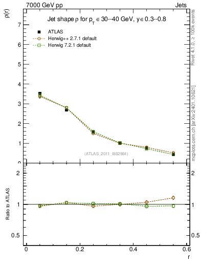 Plot of js_diff in 7000 GeV pp collisions