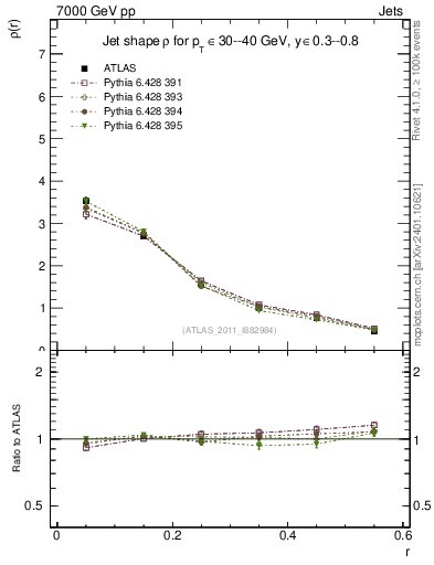 Plot of js_diff in 7000 GeV pp collisions