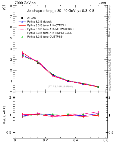 Plot of js_diff in 7000 GeV pp collisions